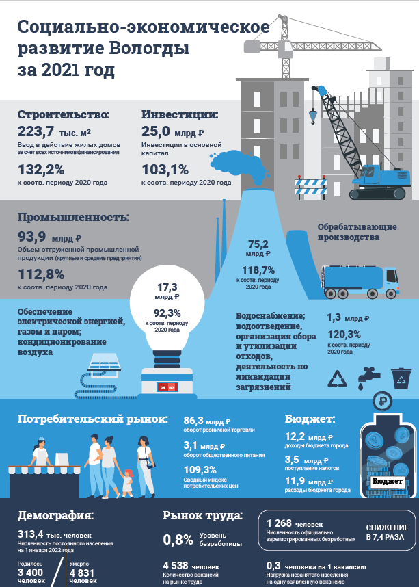 социально-экономическое развитие Вологды 2021.png
